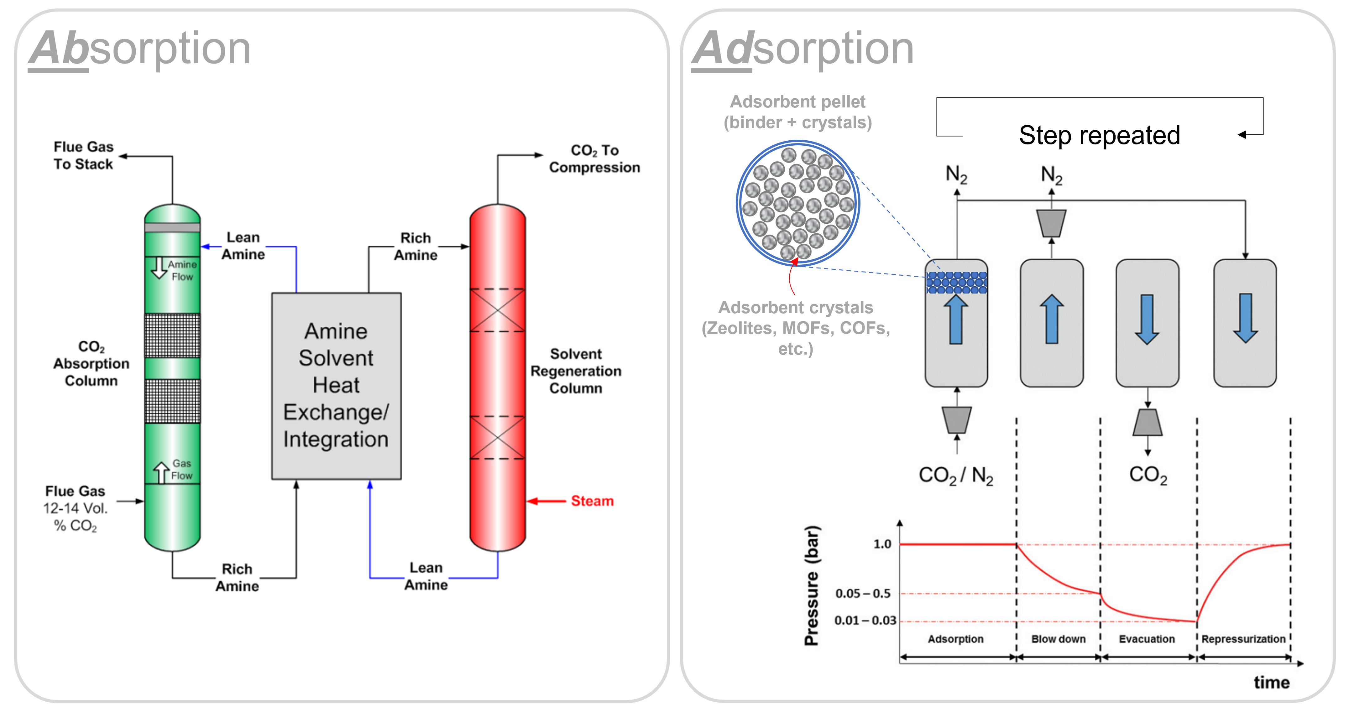 compare absorption process with adsorption process
