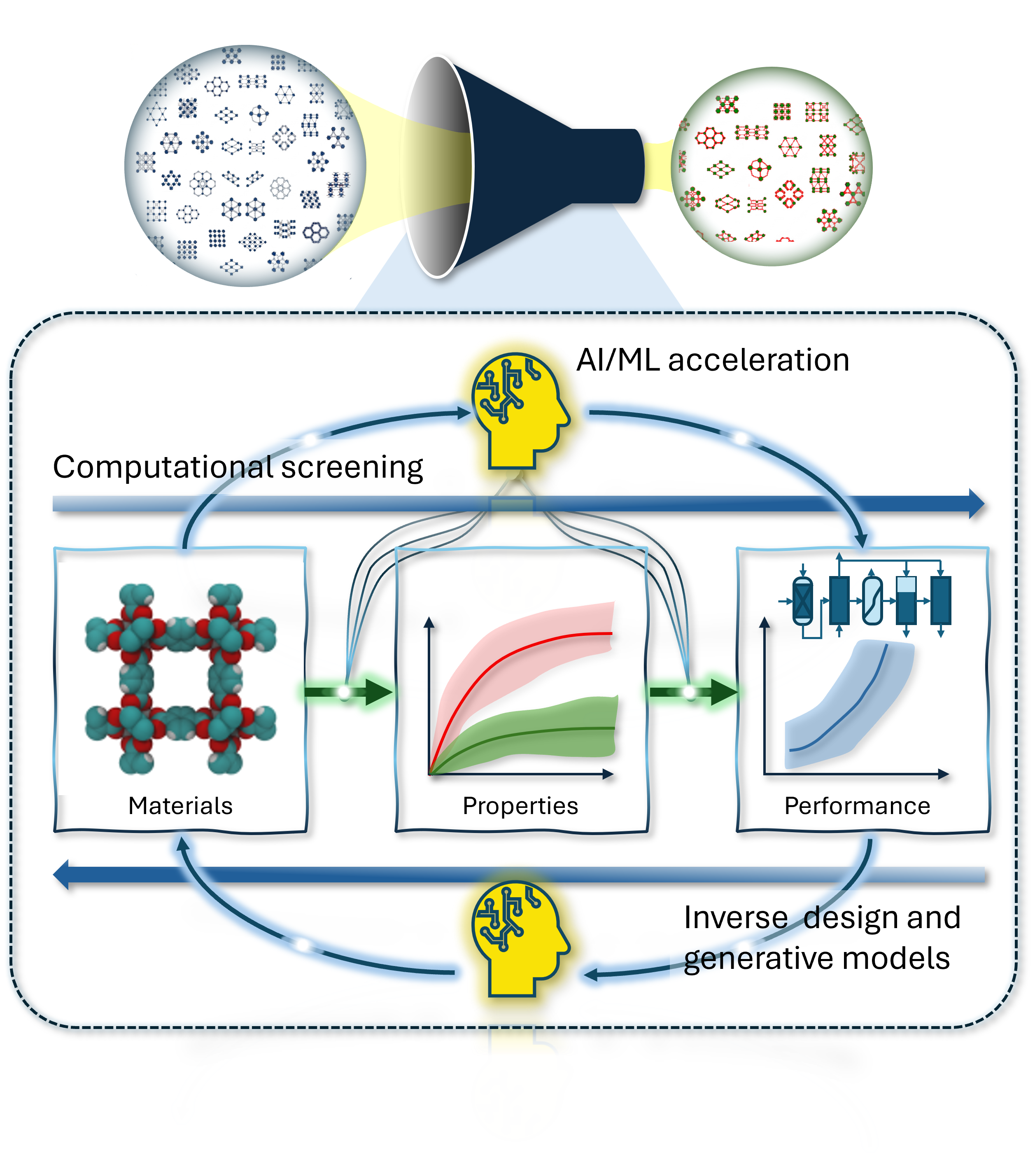 Concepts in computational screening of MOFs