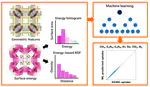 Engineering Machine Learning Features to Predict Adsorption of Carbon Dioxide and Nitrogen in Metal–Organic Frameworks