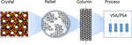 From Crystal to Adsorption Column: Challenges in Multiscale Computational Screening of Materials for Adsorption Separation Processes